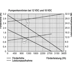 Bachlaufpumpe Waterfall 2900/3400 mit Schlauchanschluss
