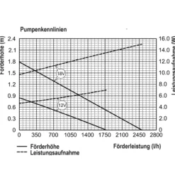 Bachlaufpumpe Waterfall 1700/2500 mit Schlauchanschluss
