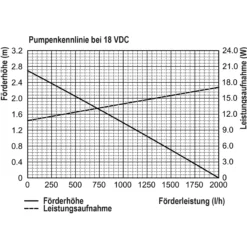 Solar Bachlaufpumpenset 25/1600