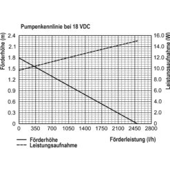 Solar Bachlaufpumpenset 50/2500
