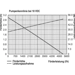 Solar Bachlaufpumpenset 100/5000