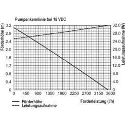 Solar Bachlaufpumpenset 100/3400