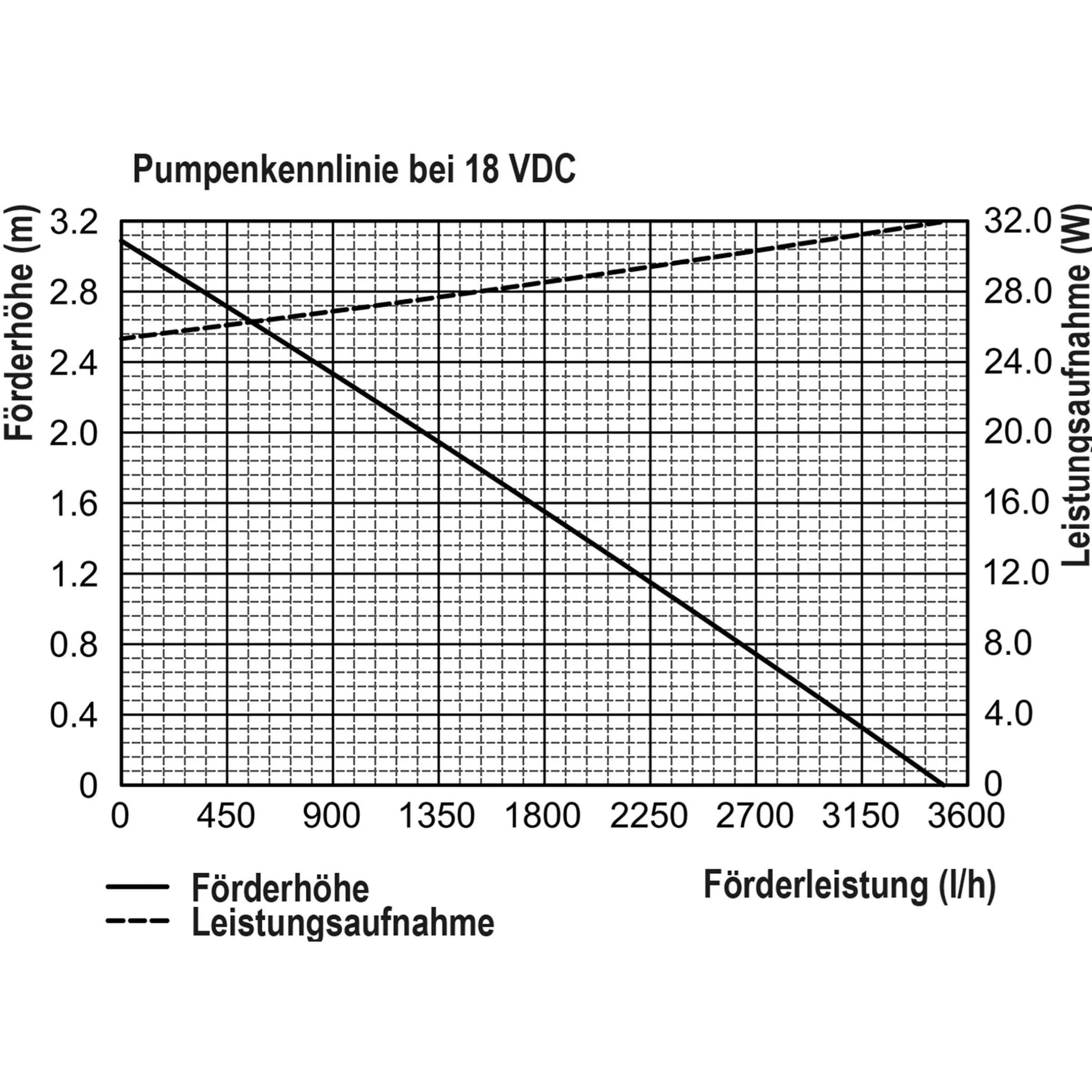 Solar Bachlaufpumpenset 100/3400