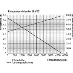 Solar Bachlaufpumpenset 150/4300