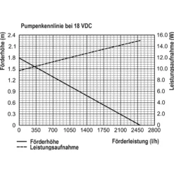 Solar Bachlaufpumpenset 100/2500