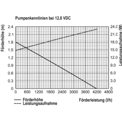 Solar Bachlaufpumpenset 100/4200 mit 24 Ah LiFePO4 Akkuspeicher