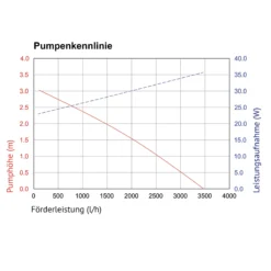 Solar Bachlaufpumpenset 150/3500 mit 24 Ah Pb Akkuspeicher