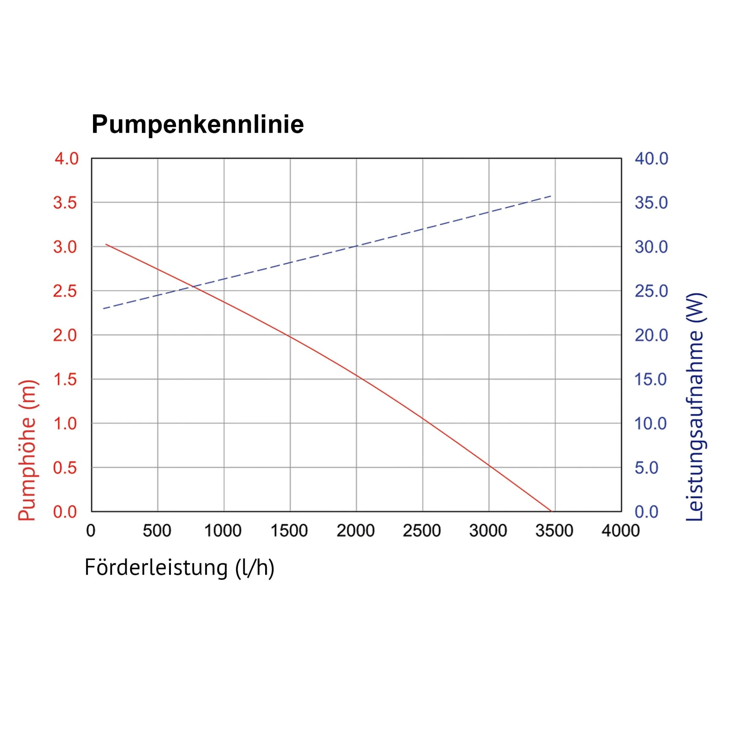 Solar Bachlaufpumpenset 150/3500 mit 24 Ah Pb Akkuspeicher