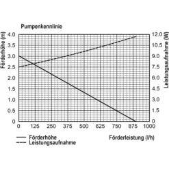 Solar Teichpumpenset 25/875