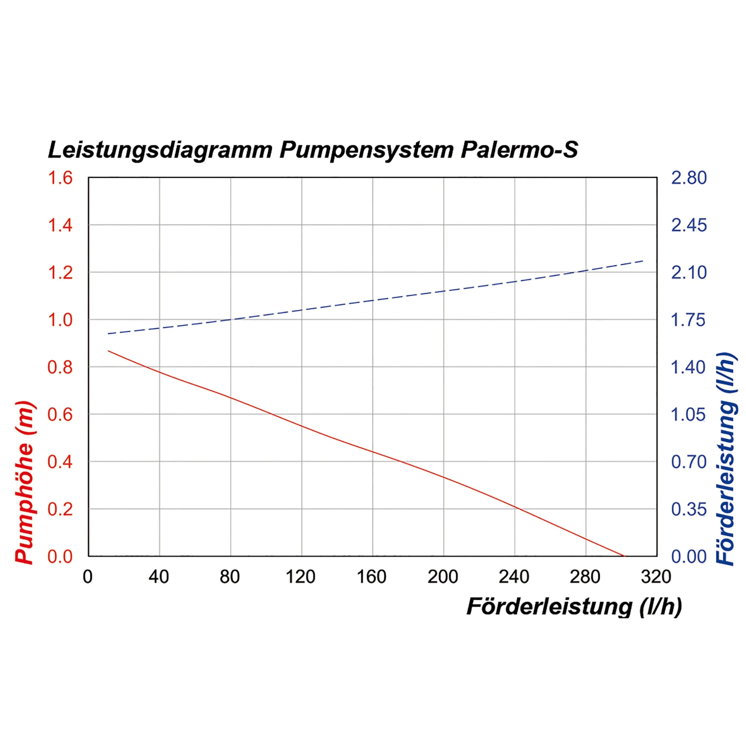 Solar Teichpumpenset 3,5/300