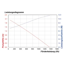 Solar Teichpumpenset 20/1350