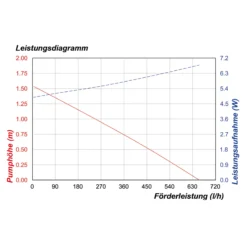 Solar Teichpumpenset 10/610