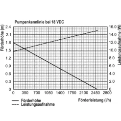 Solar Teichpumpenset 50/2500
