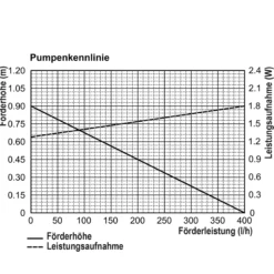 Solar Teichpumpenset 8/400 mit 4 Ah LiFePO4 Akkuspeicher