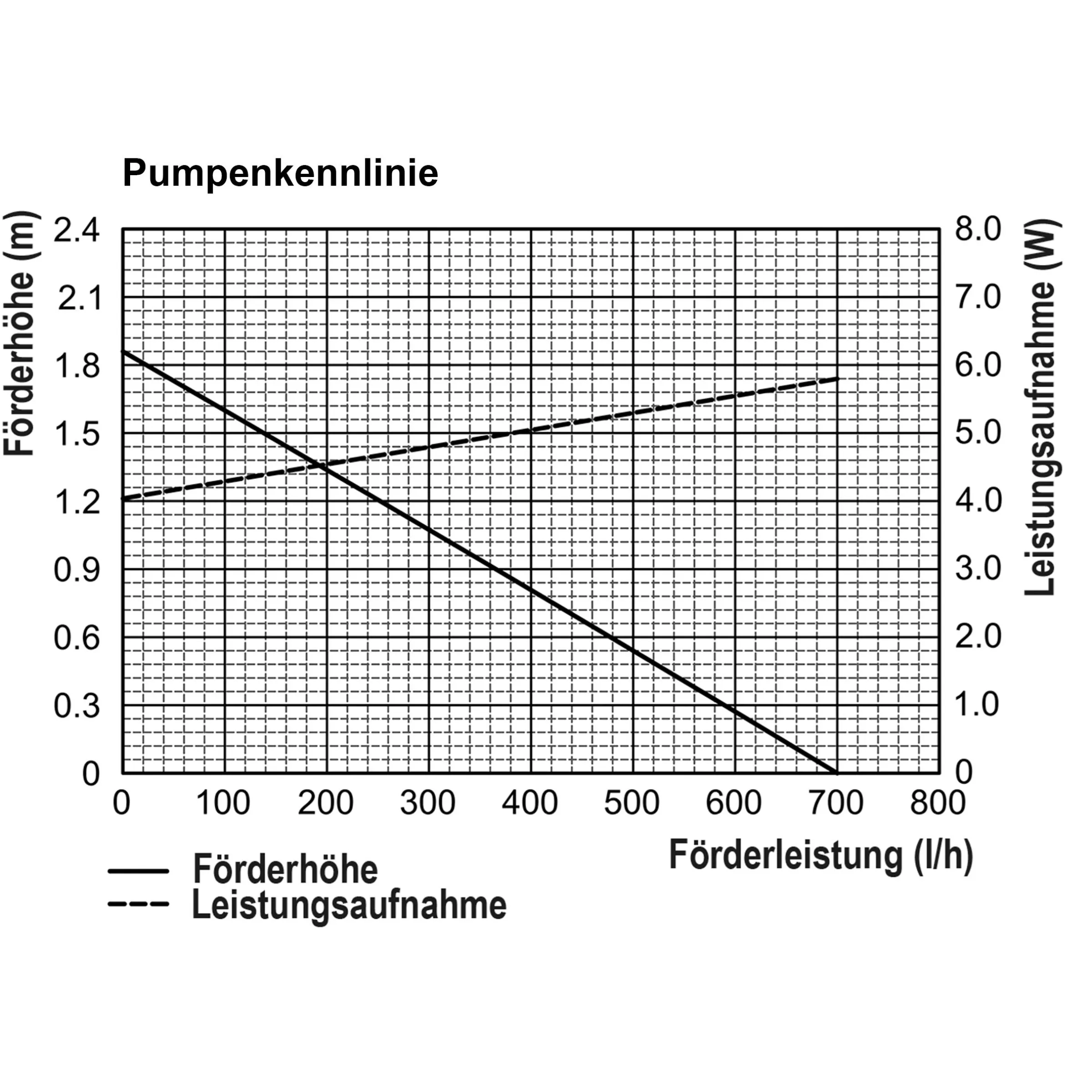 Solar Teichpumpenset 25/700 mit 6 Ah LiFePo4 Akkuspeicher
