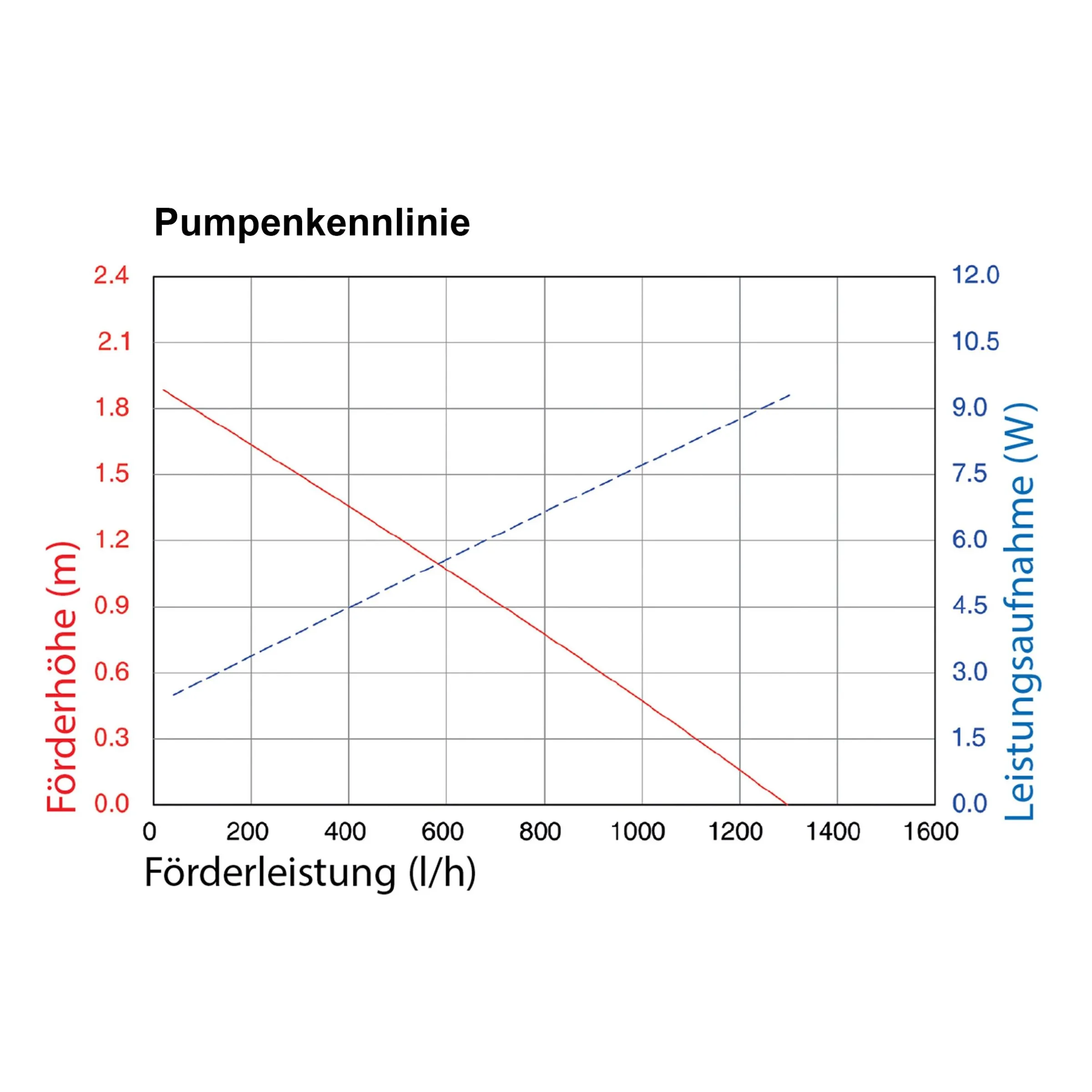 Solar Teichpumpenset 50/1300 mit 12 Ah Pb Akkuspeicher
