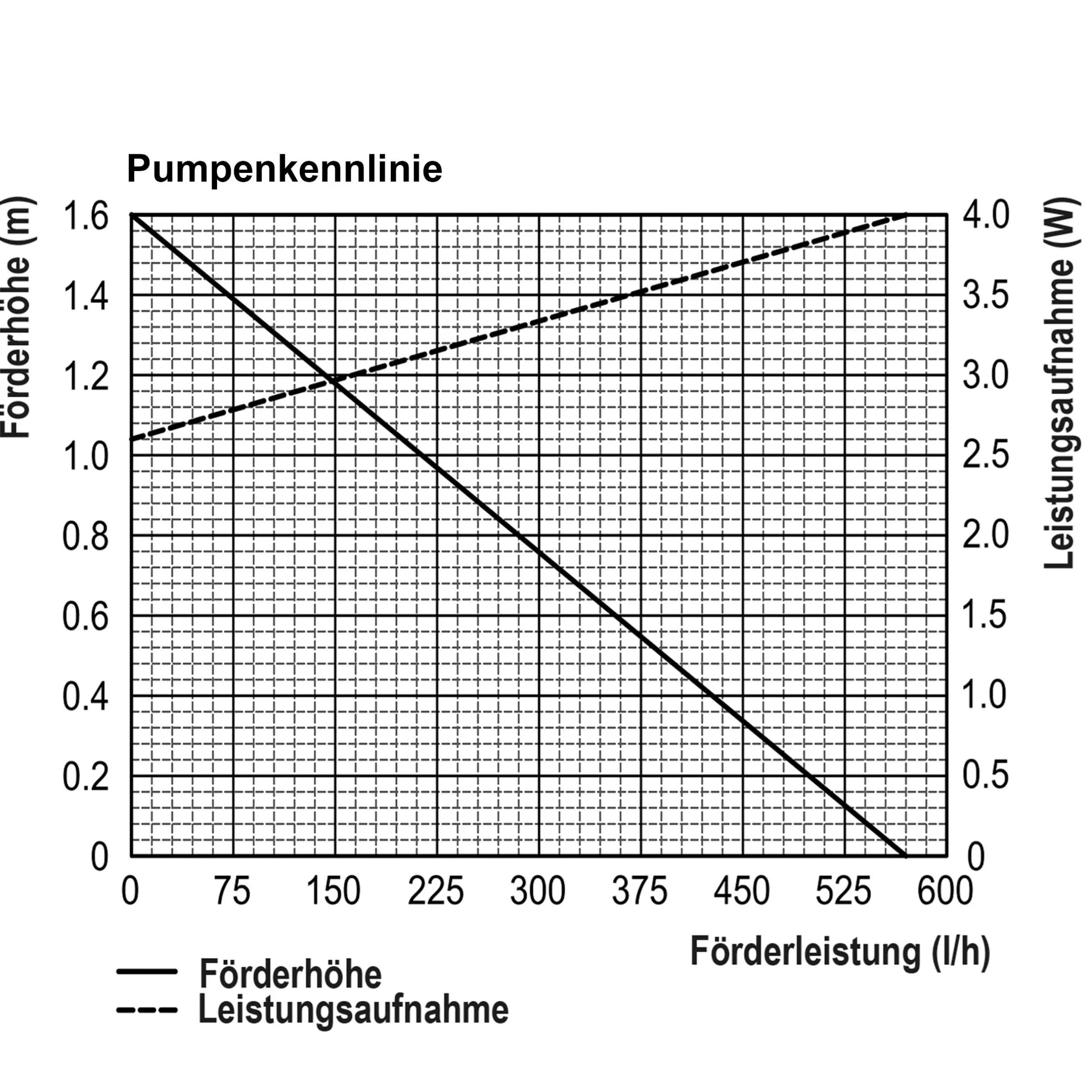 Solar Unterwasserfilter-Set 15/550 mit 4 Ah LiFePO4-Akkuspeicher