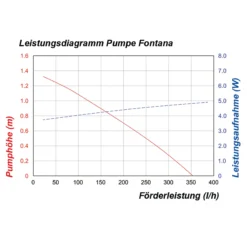 Teichpumpe Fontana mit Sprinklerset