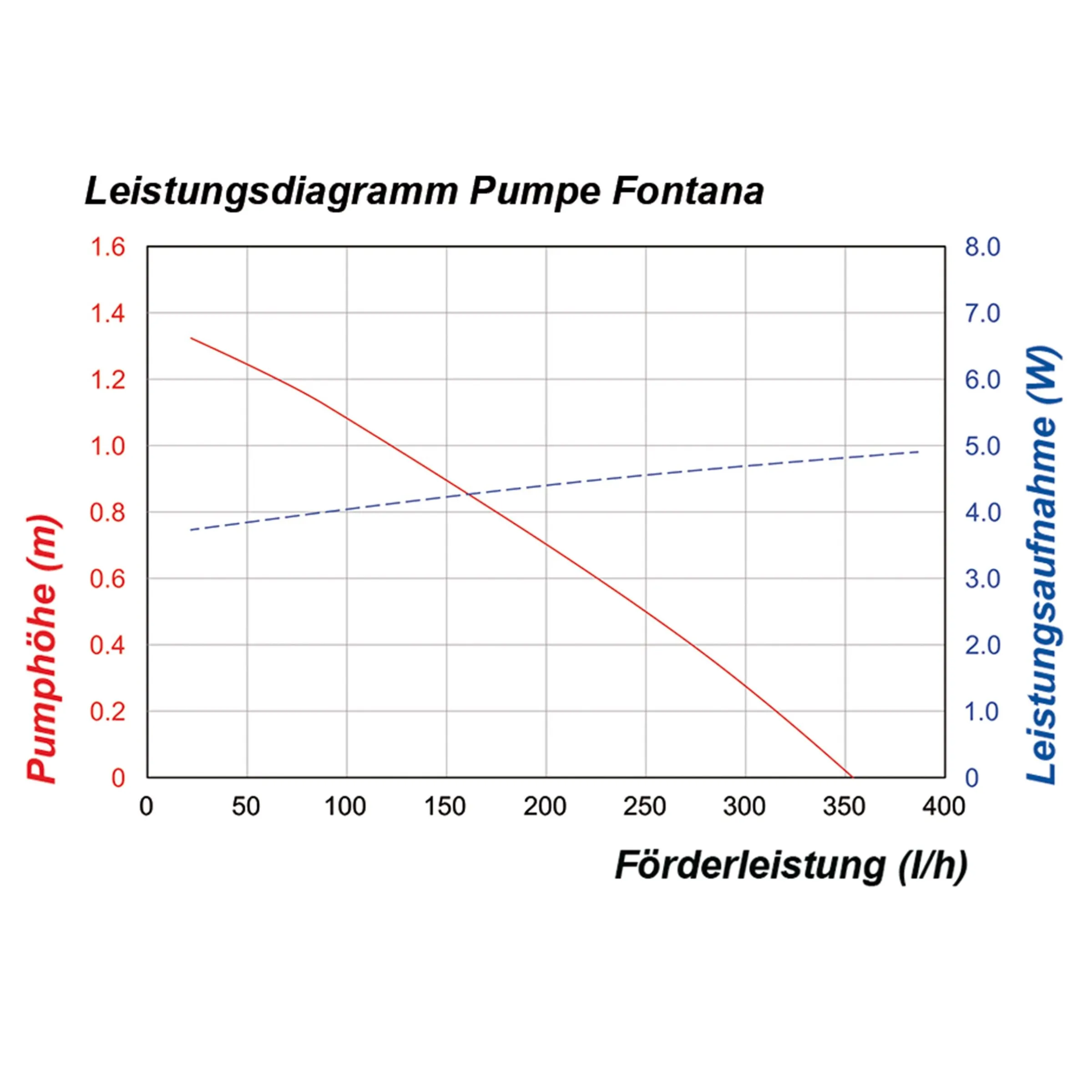 Teichpumpe Fontana mit Sprinklerset