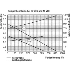 Teichpumpe Fountain 650/870 mit Sprinklerset