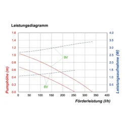 Teichpumpe Fountain 250/330 mit Sprinklerset