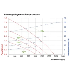 Teichpumpe Genova 1200/2000 mit Sprinklerset