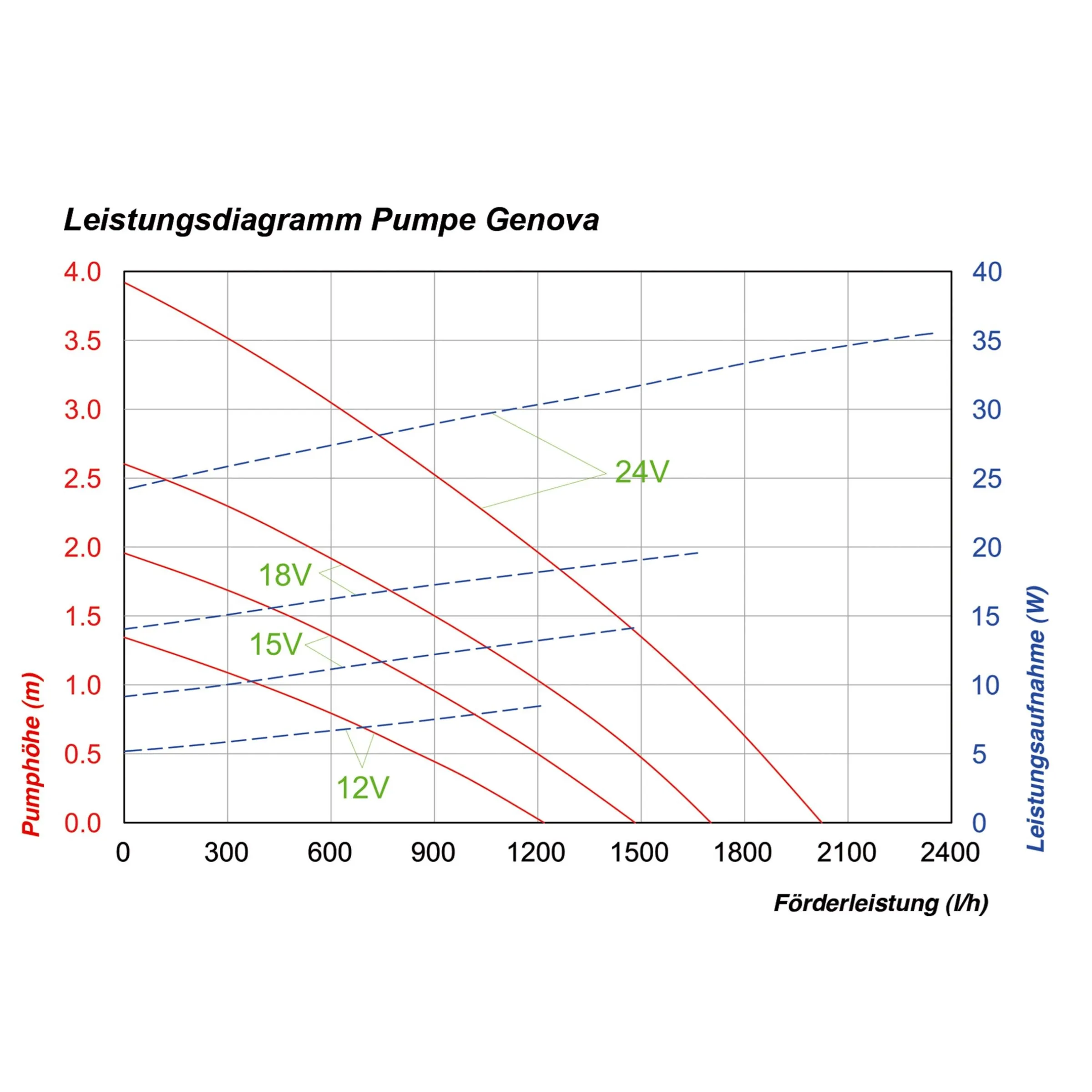 Teichpumpe Genova 1200/2000 mit Sprinklerset