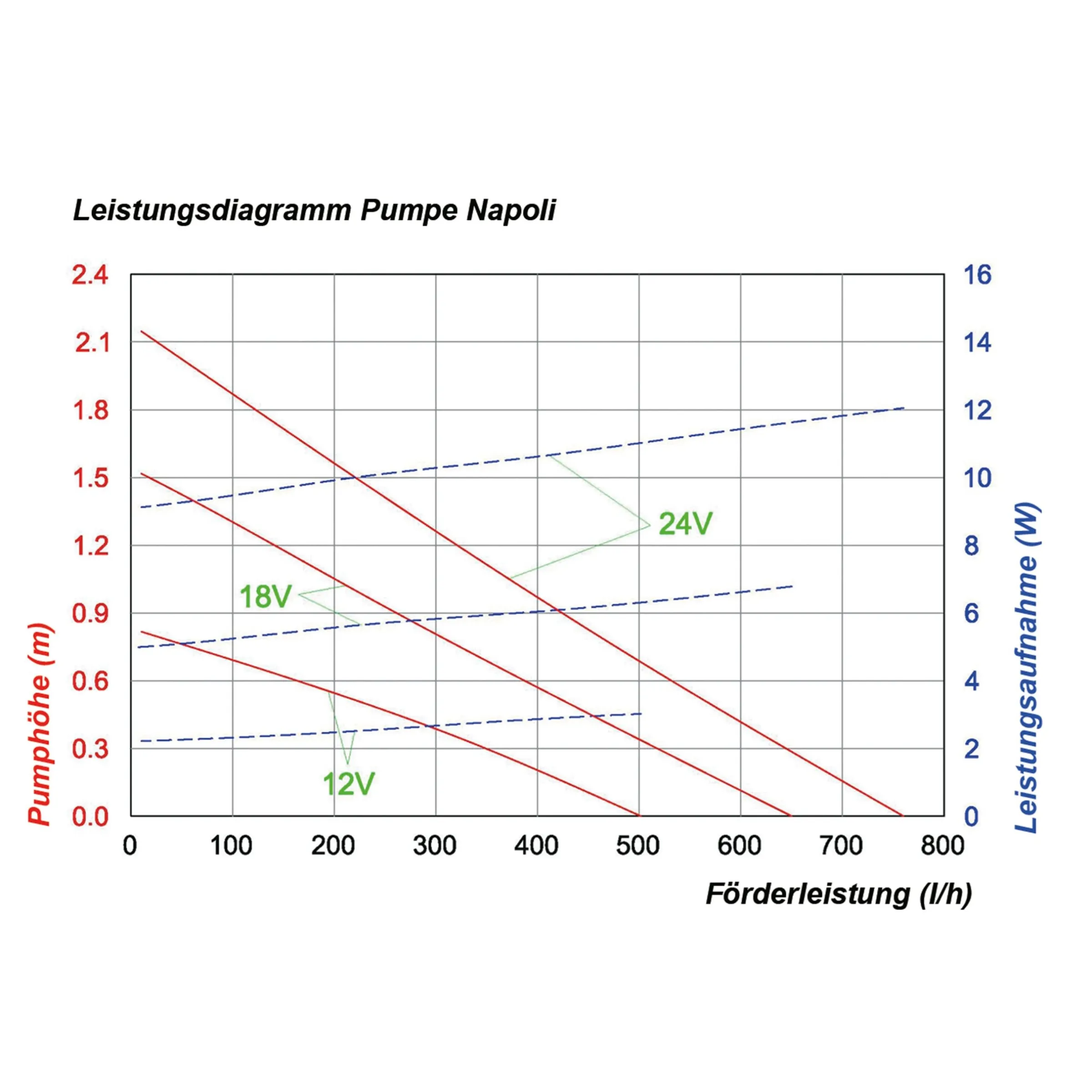 Teichpumpe Napoli 470/750 mit Sprinklerset