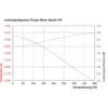 Teichpumpe WaterSplash 470 mit Sprinklerset