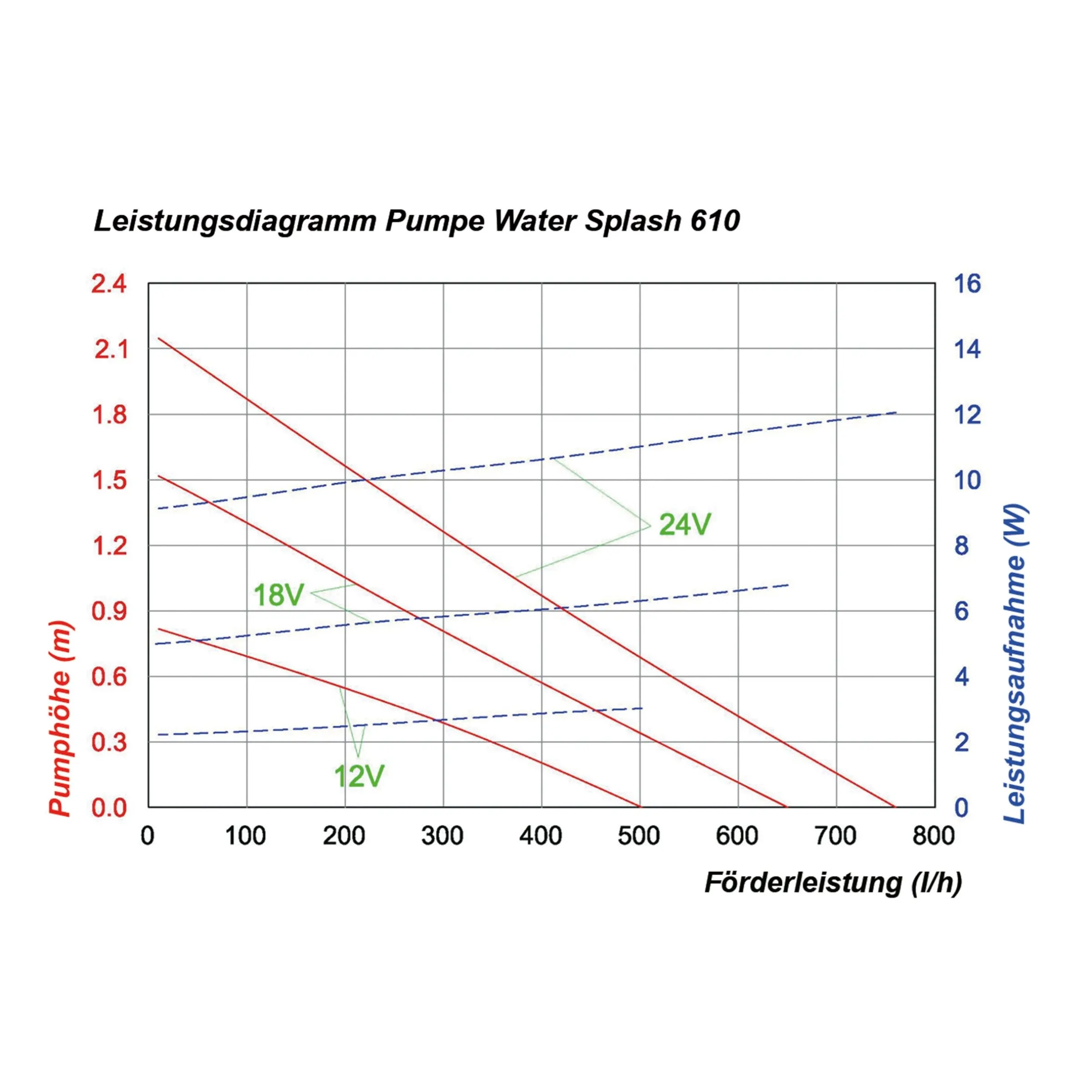 Teichpumpe WaterSplash 470/750 mit Sprinklerset