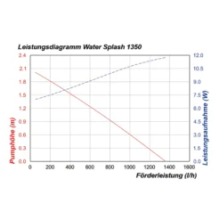 Teichpumpe WaterSplash 980/1560 mit Sprinklerset